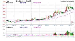 氧化铝-6月复产规模会进一步增加，氧化铝供应紧张将逐渐缓解