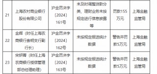 上海农商行被罚155万元：未及时调整贷款分类、理财业务未按规定进行信息披露等