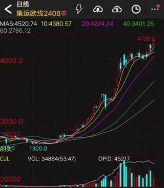 集运盘面延续涨势 远月合约大幅补涨