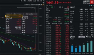 变盘时刻！多股涨超10%，金融科技ETF（159851）放量暴涨6.33%！标的指数翘尾五连阳跑赢市场