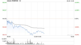 花旗：哔哩哔哩-W手游《三国：谋定天下》表现远超预期