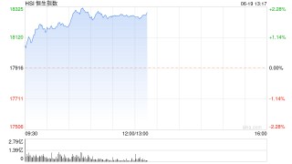 午评：港股恒指涨1.95% 恒生科指涨1.96%科网股领涨大市