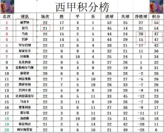 西甲积分榜最新排名排行榜(西甲积分榜20202021积分榜)