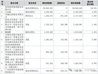 北交所又7份半年报出炉！多家公司业绩增长，这些公司获机构增持