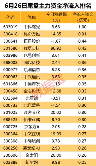 主力出击，TMT板块抢手！AI股重回资金“聚光灯”下