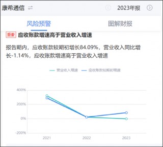 康希通信天量解禁后重组是否做市值？大客户病显现第一大客户销售额骤降