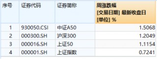 超大盘龙头齐涨定军心，A50ETF华宝（159596）两连阳跑赢大盘！机构：关注具备穿越周期能力的A50资产