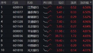 高股息异军突起，银行重回C位！渝农商行盘中触板，银行ETF（512800）放量飙涨超4%！