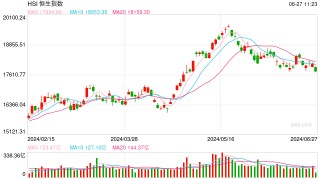 快讯：港股三大指数低开低走 科网股、家电股、医药股齐挫