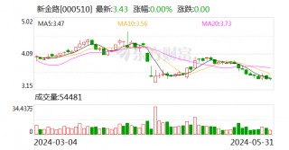 新金路：终止收购天兵科技45.28%股份