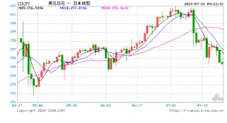 法兴银行预测：美元贬值有限，日元对美元汇率或跌至140