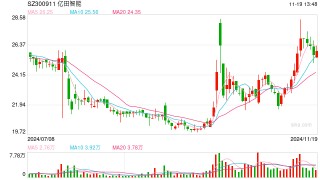 1570万元、环比暴涨1262%! “飞行汽车第一股”亿航再次季度性盈利