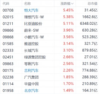 港股异动丨理想、比亚迪涨超5%，7月内地新能源乘用车销量首超燃油车