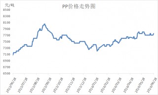 PP期货下跌后反弹，下周能延续涨势吗？