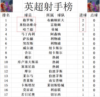 英超最新战报(英超最新战报曼联)