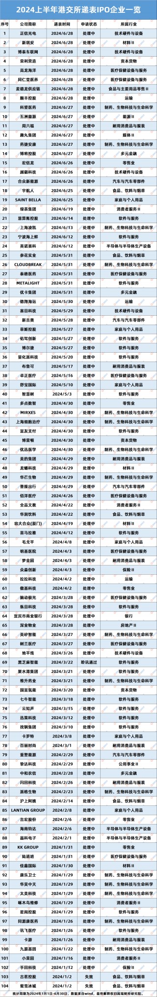 2024上半年IPO复盘：融资规模缩水八成，287家撤单