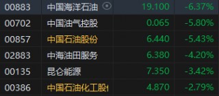 收评：恒指跌1.46% 恒生科指跌1.36%石油股、苹果概念股跌幅居前