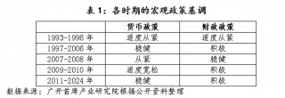 历史上，中国央行仅在2009-2010年实施过“适度宽松”的货币政策