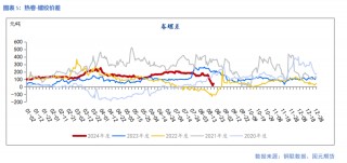 【钢材】减产检修增加 钢价跌势暂缓