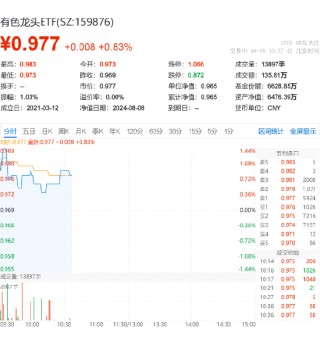 有色雄起！锡业股份领涨超5%，有色龙头ETF（159876）盘中上探1.52%！机构：三点核心逻辑并未变化，或仍看涨