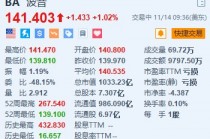 波音涨超1% 计划在全球裁员1.7万个岗位