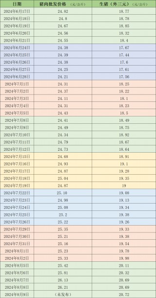 价格周报｜生猪均价突破每公斤20元，为2022年12月以来首次