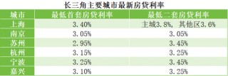 楼市重磅！跌破3%，“还会再降”！“等等党”赢了？