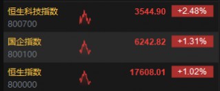 快讯：港股三大指数冲高回落 京东系、黄金股、汽车股大涨