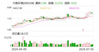 兴蓉环境：接受长江证券调研