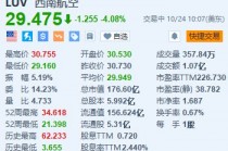 西南航空跌超4% 与激进投资者Elliott达成协议 董事长将提前退休