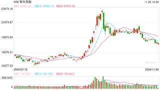 快讯：恒指低开0.5% 科指跌0.74%科网股、汽车股普跌