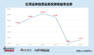 红塔证券两年业绩大降八成后仍依赖自营业务 投资收益率断崖式下滑|数说券商自营