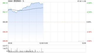 携程集团-S早盘持续上涨超4% 公司加码海外供应链布局