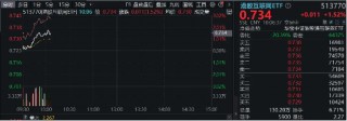 美国通胀数据如期“退烧”，腾讯控股、美团涨超4%，港股互联网ETF（513770）早盘涨逾1%