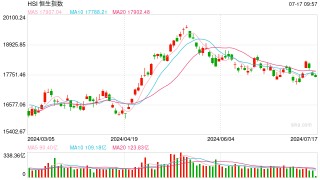 快讯：港股三大指数涨跌不一 内房股走强、石油股齐挫