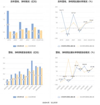 特力A：预计2024年上半年净利同比增长37.43%-77.84%