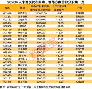 近4年半以来首次，40股首推回购和增持方案，2500亿元巨无霸在列，持续高股息股仅5只