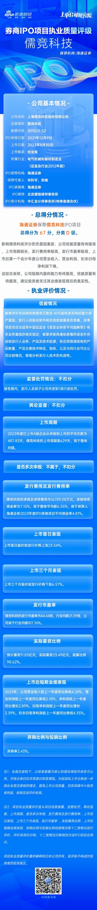 海通证券保荐儒竞科技IPO项目质量评级D级 发行市盈率高于行业均值107.76%募资23亿元 上市首年增收不增利