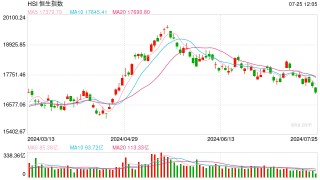 快讯：港股三大指数低开低走 黄金股、石油股、半导体概念股齐挫