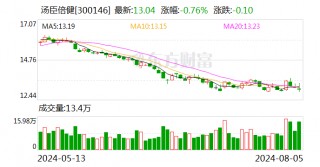 汤臣倍健：累计回购公司股份15736987股