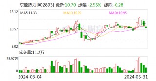 京能热力：特定股东中山通用投资拟减持不超1%股份