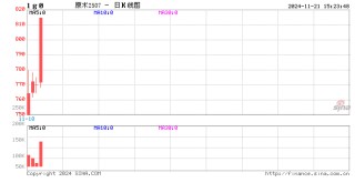 快讯：原木期货主力合约日内涨超5%