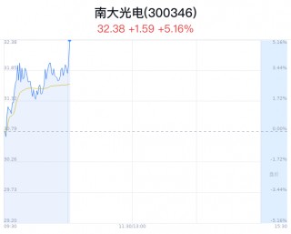 南大光电上涨5.16% 近半年3家券商增持