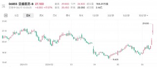 股价跳涨20%创新高！获日本制药巨头入股 这家创新药企为何受青睐？