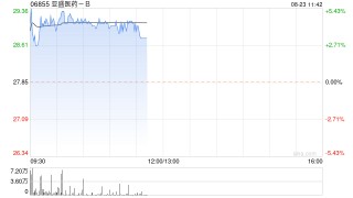 亚盛医药-B绩后涨超4% 上半年收入同比增长477%