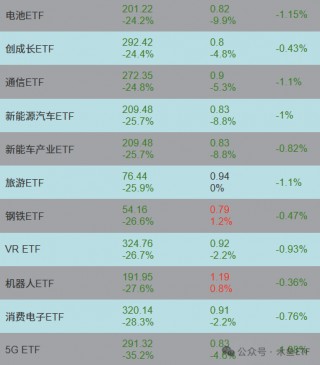 ETF早报1204：中证A500流入减速，国产替代迎情绪大考