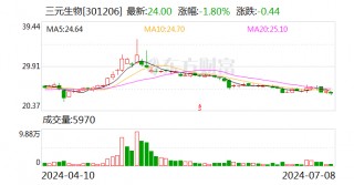 三元生物：回购增持双管齐下 阿洛酮糖扩产在即