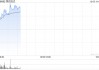 第四范式现涨超6% 广发证券给予“买入”评级