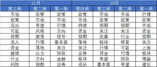 市场连跌两周后，机构策略明显变冷静了！最新十大高频词很微妙