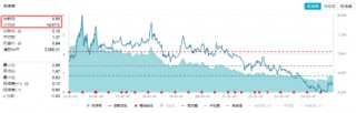 A股再现“吃喝玩乐”行情，食品ETF（515710）溢价涨近1%！四大利好集中出击，创业板人工智能涨近2%